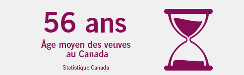 56 years: The average age of widowhood in Canada