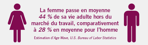 The average woman spends 44% of her adult life out of the workforce compared to 28% for men